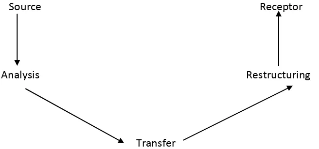 Figure 2.1 Diagram of Translation Process (Nida and Taber, 1991:16) 