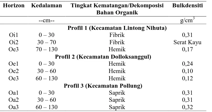 Tabel 3. Karakteristik Fisika tanah gambut dataran tinggi Toba 