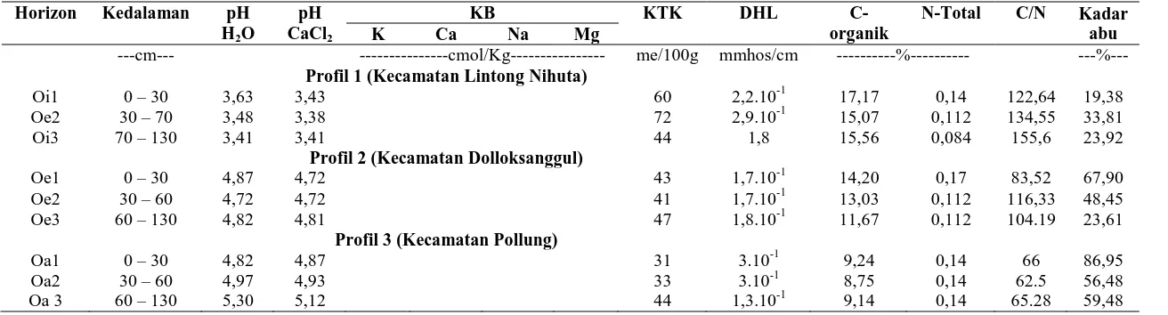 Tabel 4. pH tanah, C-organik, KTK tanah, KB, tanah gambut dataran tinggi Toba, Sumatera Utara
