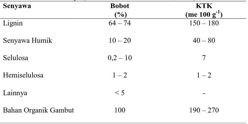 Tabel 1. Komposisi senyawa Gambut Ombrogen di Indonesia dan Kapasitas Tukar Kationnya (Driessen, 1978 dalam Barchia, 2006)
