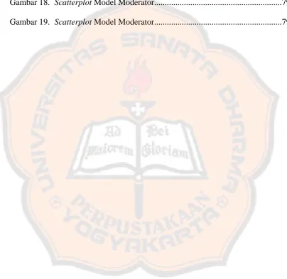 Gambar 18.  Scatterplot Model Moderator...........................................................
