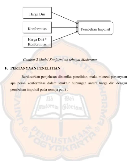 Gambar 2 Model Konformitas sebagai Moderator 
