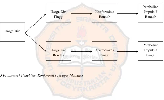 Gambar 3 Framework Penelitian Konformitas sebagai Mediator