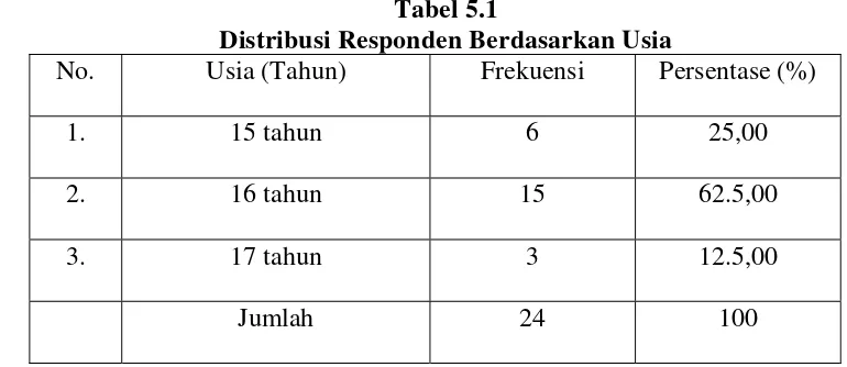 Tabel 5.1 Distribusi Responden Berdasarkan Usia 