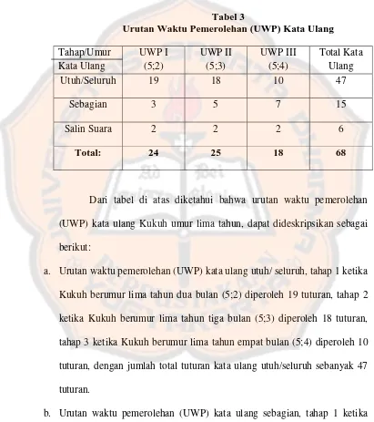 Tabel 3 Urutan Waktu Pemerolehan (UWP) Kata Ulang 