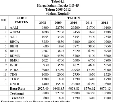 Tabel 4.1 Harga Saham Indeks LQ-45 