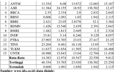 Tabel 4.2 menunjukka rata-rata ROA pada Perusahaan Indeks LQ-45 