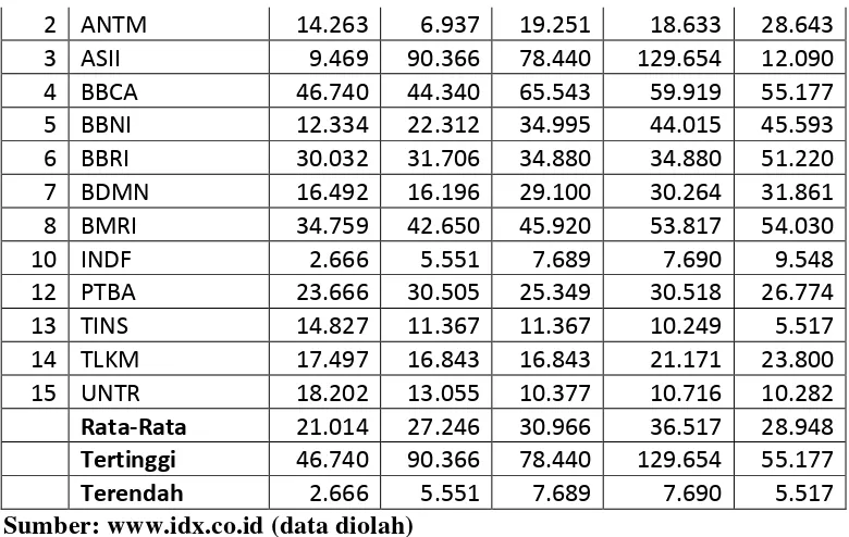 Tabel 4.4 menunjukkan rata-rata NPM pada Penrusahaan Indeks LQ-45 