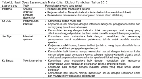 Tabel 2. Hasil Open Lesson pada Mata Kuliah Ekologi Tumbuhan Tahun 2010 