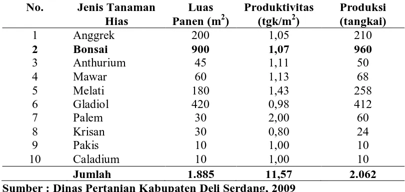 Tabel 1. Luas Panen, Produktivitas, Produksi Berbagai Jenis Tanaman Hias di Kabupaten Deli Serdang Tahun 2009 No