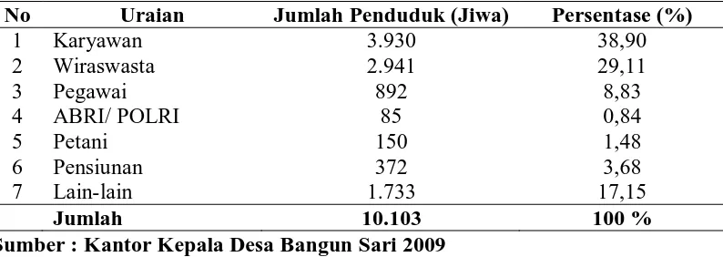 Tabel 4. Distribusi Penduduk Menurut Jenis Mata Pencaharian di Desa Bangun   Sari Tahun 2009 