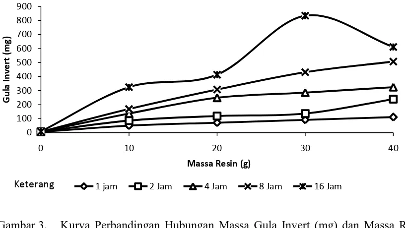Gambar 1. Kurva Perbandingan Hubungan Massa Gula Invert Rata-rata (mg) dan Faktor Utama Massa Resin (g)
