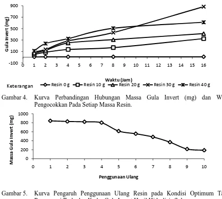 Gambar 5. Kurva Pengaruh Penggunaan Ulang Resin pada Kondisi Optimum Tanpa Regenerasi Terhadap Kadar Gula Invert Hasil Hidrolisis Sukrosa 