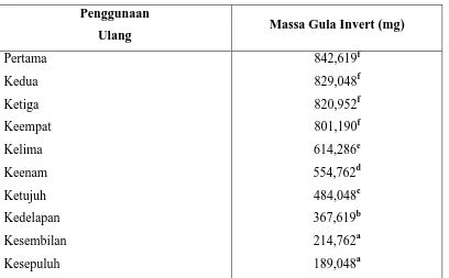 Tabel 1.  Persentase Gula Invert Hasil Hidrolisis Sukrosa 70% (b/v) pada Berbagai Kombinasi Massa Resin dan Waktu Pengocokkan 