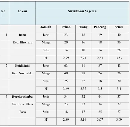 Tabel 3.1. Jumlah jenis pohon, tiang, pancang serta semai dan tumbuhan bawah pada 3 lokasi pengamatan di Taman Nasional Lore Lindu  