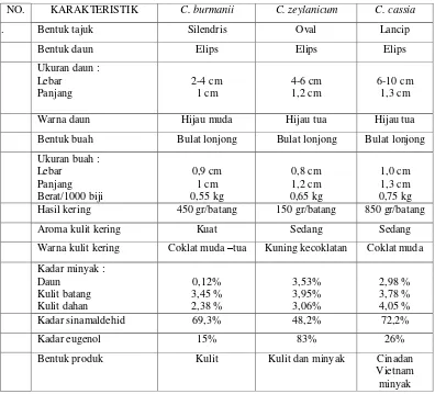 Tabel 1. Karakteristik Tiga Jenis Kayu Manis (Cinnamomum spp)36 