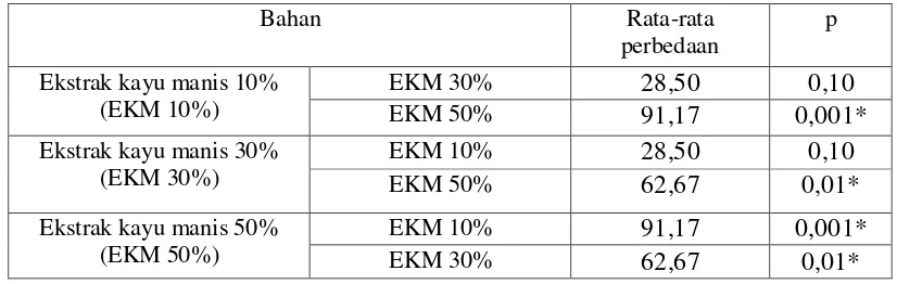Tabel 9. Perbedaan Pengaruh Ekstrak Kayu  Manis Konsentrasi 10%, 30% dan 50%                    Terhadap Jumlah Candida albicans pada Perendaman Resin Akrilik                 Polimerisasi Panas