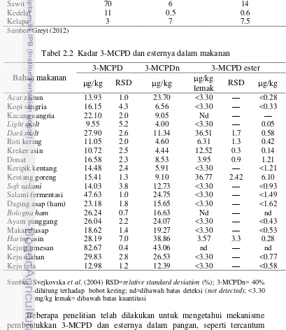 Tabel 2.2  Kadar 3-MCPD dan esternya dalam makanan 