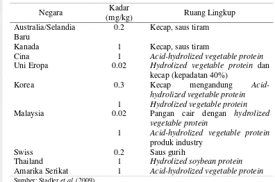Tabel 2.5  Batas cemaran kimia 3-MCPD dalam makanan di beberapa 