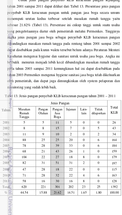 Tabel 13. Jenis pangan penyebab KLB keracunan pangan tahun 2001 – 2011 