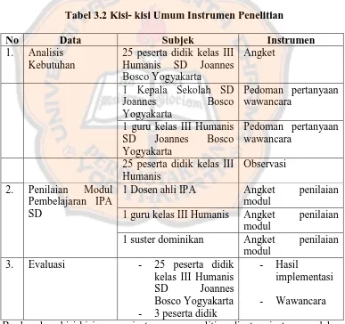 Tabel 3.2 Kisi- kisi Umum Instrumen Penelitian 