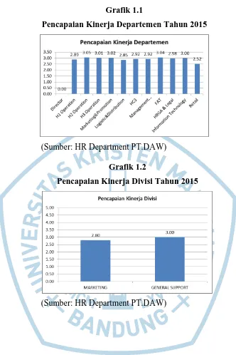 Grafik 1.1 Pencapaian Kinerja Departemen Tahun 2015 