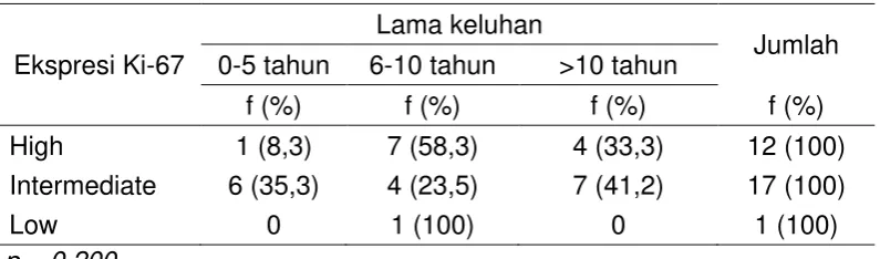 Tabel 4.2.2. Hubungan ekspresi Ki-67 dengan lama keluhan  