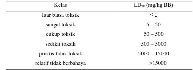 Tabel 1  Klasifikasi toksisitas akut  