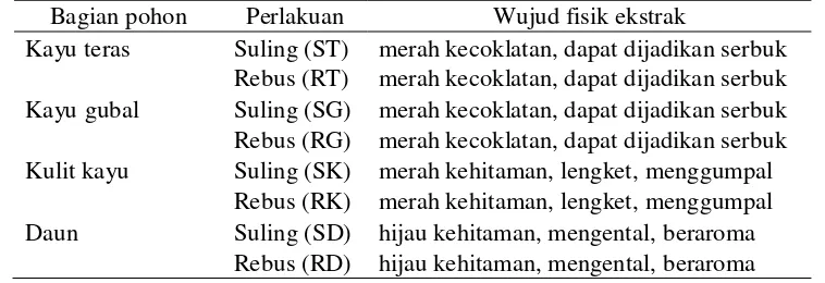 Tabel 3   Wujud fisik ekstrak residu penyulingan dan perebusan Surian 