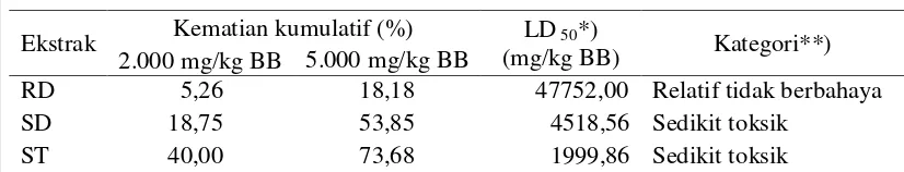 Tabel 5  Nilai LD50 beberapa ekstrak pohon Surian hasil penyulingan dan 