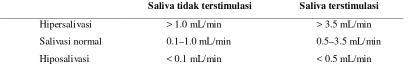 Tabel 2.1 Titik refensi untuk saliva tidak terstimulasi dan saliva terstimulasi pada orang dewasa.11 