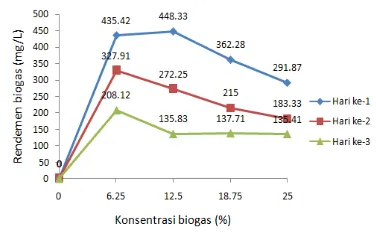 Gambar 2. Hasil pengukuran rendemen biogas pada 