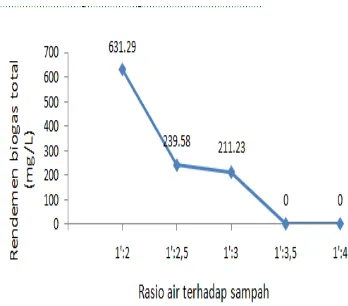 Gambar 5. Hasil pengukuran rendemen     biogas total 