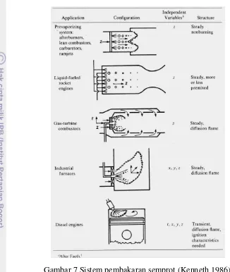 Gambar 7 Sistem pembakaran semprot (Kenneth 1986) 