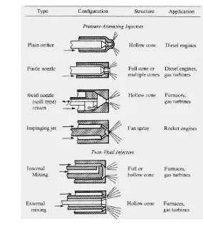 Gambar 8 Tipe-tipe sistem injektor (Kenneth 1986) 