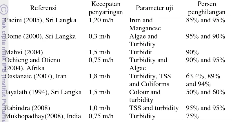 Tabel 2 Penerapan roughing filter  pada pengolahan air minum 