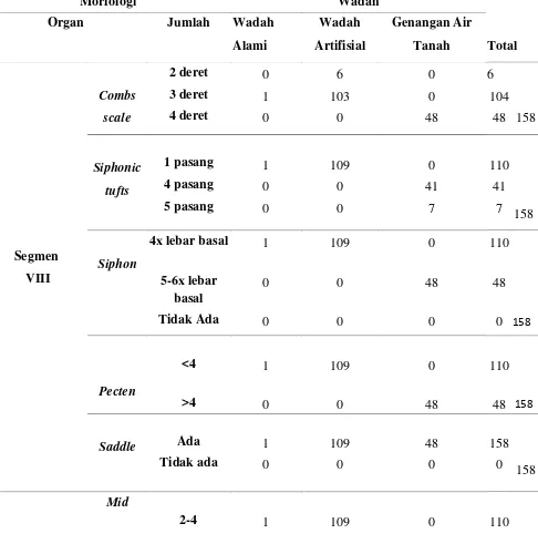 Table 5.6  Distribusi Morfologi Larva Nyamuk Berdasarkan Wadah 