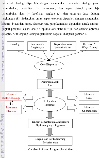 Gambar 1. Ruang Lingkup Penelitian