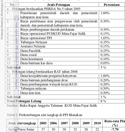 Tabel 1. Persentase potongan pelelangan bagi nelayan dan bakul di TPI Blanakan