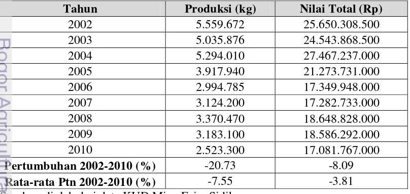 Tabel 3. Perkembangan volume dan nilai produksi ikan di TPI Blanakan