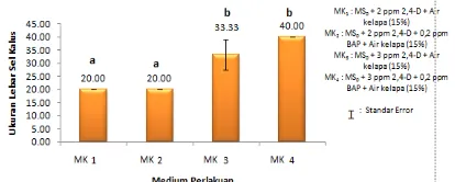 Gambar 6. Grafik Rata-rata Lebar Sel Kalus Theobroma cacao L. pada 8 Minggu Setelah Kultur (dalam µm)