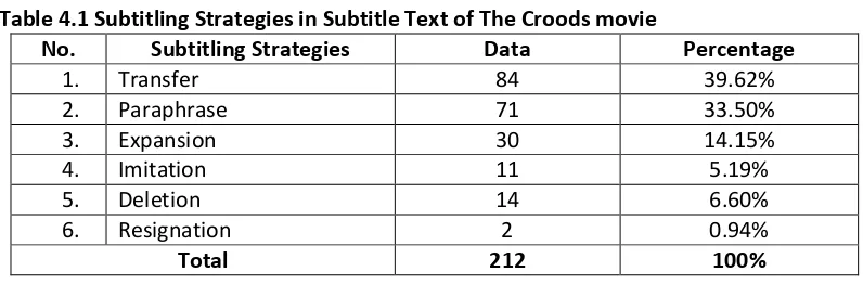 Table 4.1 Subtitling Strategies in Subtitle Text of The Croods movie 