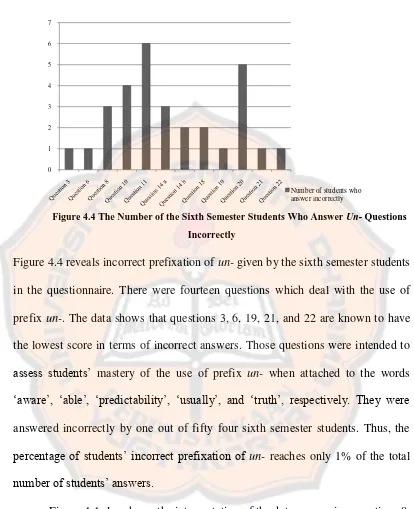 Figure 4.4 also shows the interpretation of the data concerning questions 8, 