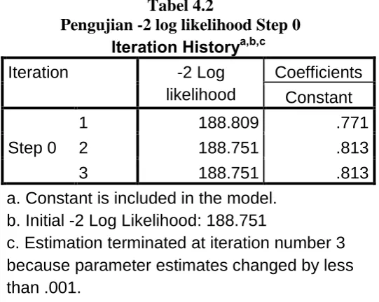 Tabel 4.2 Pengujian -2 log likelihood Step 0 
