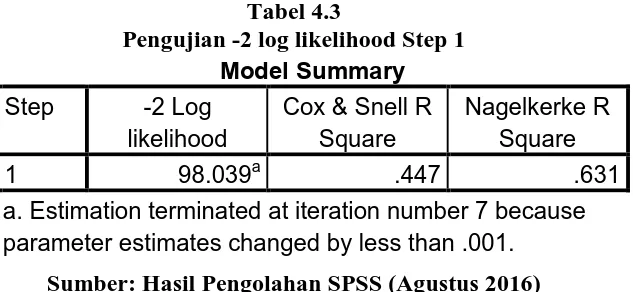 Tabel 4.3 Pengujian -2 log likelihood Step 1 
