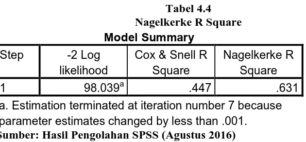 Tabel 4.4 Nagelkerke R Square 