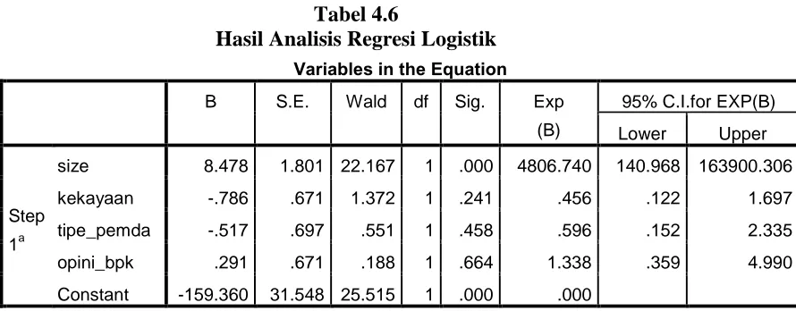 Tabel 4.6 Hasil Analisis Regresi Logistik 