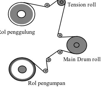 Gambar 3. Kontruksi Rol Mesin Metallizing Hasil pemodelan matematik bagian Rol Penggulung Mesin Metallizing (Finayani dkk, 2014)  diperoleh 4 (empat) buah model persamaan matematis bagian Rol Penggulung dalam bentuk fungsi alih (transfer function) yaitu: 