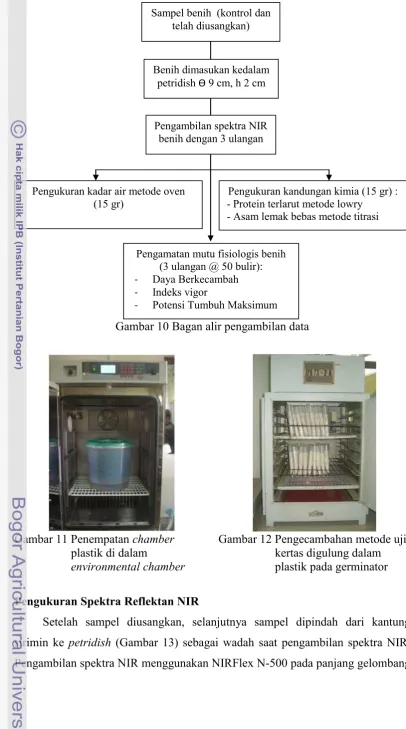 Gambar 10 Bagan alir pengambilan data  