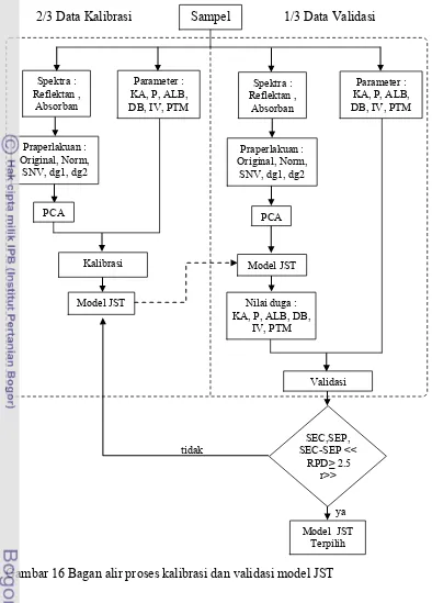 Gambar 16 Bagan alir proses kalibrasi dan validasi model JST 